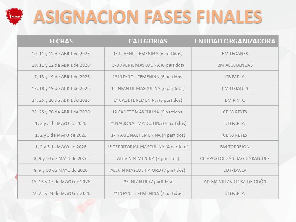 CONCEDIDAS 4 FASES FINALES A BM SANSE, BM TORREJÓN, APOSTOL SANTIAGO Y VILLAVICIOSA DE ODÓN